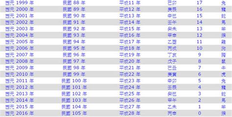 1995生效|1995年是民國幾年？ 年齢對照表